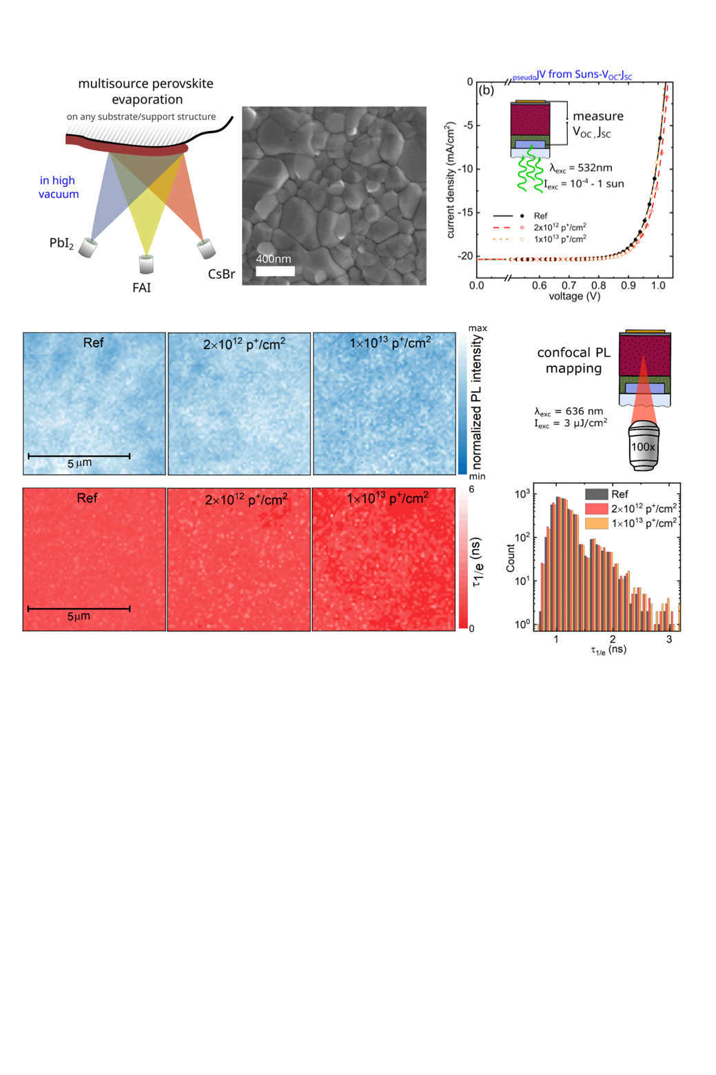 Graphical abstract for Methylammonium-Free Co-Evaporated Perovskite Absorbers with High Radiation and UV Tolerance